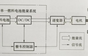 燃料电池动力系统构型与关键部件