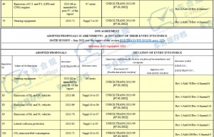 联合国最新通过的UN汽车技术法规和自动驾驶评价试验方法