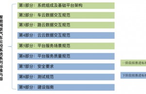 智能网联汽车云控系统系列标准正式立项