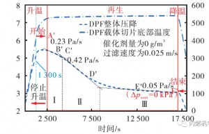 模拟碳烟在CDPF过滤壁面上的氧化演变特性