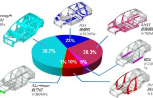对标全球测评体系最高水准
