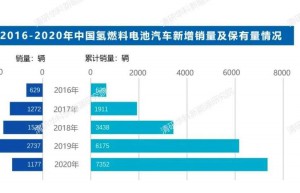 燃料电池汽车示范城市群国家奖励政策分析