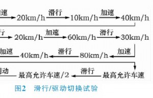 东风汽车 纯电动汽车驱动系统调试概论
