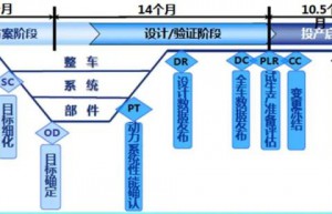 汽车新产品研发流程介绍
