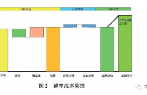 东风日产 一种基于目标客户分析和目标成本法的整车开发成本管理方法