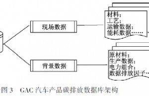 动力蓄电池碳减排分析