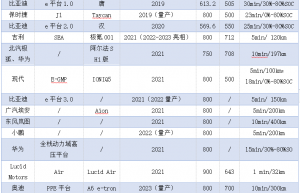 800V电压平台成潮流，但SiC功率芯片在哪里？