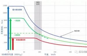 电驱动两挡箱的技术应用情况