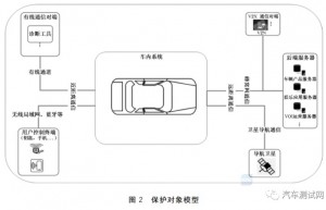 汽车试验：汽车信息安全通用技术要求