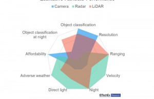 研究称雷达对自动驾驶至关重要