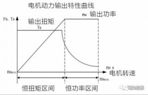 两挡变速箱在电动汽车上的应用