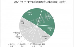 TOP3三合一电驱动系统的配套现状和下一步