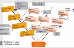 ISO 26262安全的软件开发流程