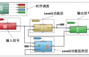 符合功能安全的Level2层VCU架构设计