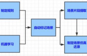 自然驾驶场景提取浅谈