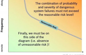 做功能安全需要对ISO26262理解到什么程度？干这一行前景怎么样？