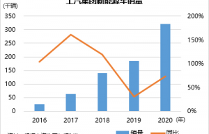 上汽集团：在智能电动等领域投入三千亿元，向用户型高科技企业转型