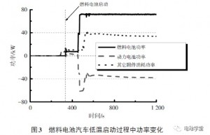 中汽研 燃料电池商用车低温启动过程中的能量流分析