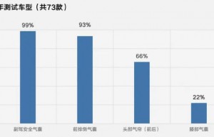 车内乘员安全测评小结