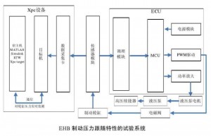 新能源汽车线控制动技术：EHB与EMB的区别
