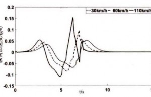 自动驾驶4WS车辆路径跟踪最优控制算法仿真