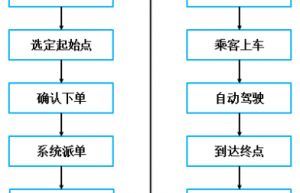 深度测评享道、萝卜快跑、小马三款Robotaxi