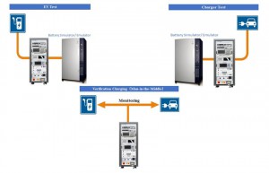 ChaoJi快充车端和桩端全标准充电综合特性分析测试系统