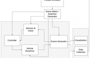 前沿自动驾驶汽车验证仿真场景生成