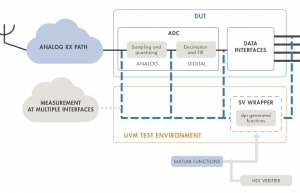 汽车雷达 IC 设计的环境在环验证