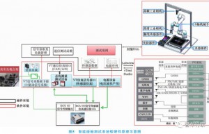 关于智能座舱自动化测试系统的开发研究
