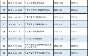 2022年度汽车标准宣贯计划