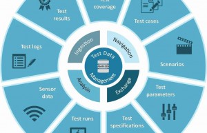 用于自动驾驶功能的验证和认证的可追溯的测试数据管理