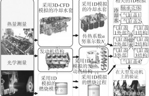 发动机冷却水套优化过程研究