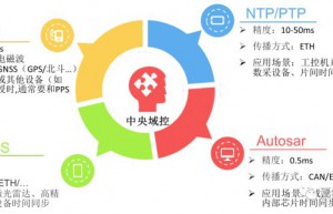 高级智能网联系统的时间同步原理解析