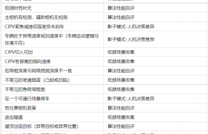 谈谈对自动驾驶感知开发理解