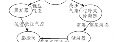 纯电动汽车热管理系统的研究