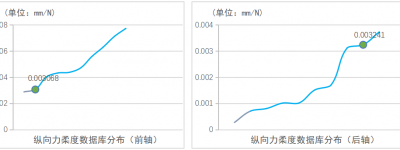 长安UNI-T 驾乘性能技术解析报告
